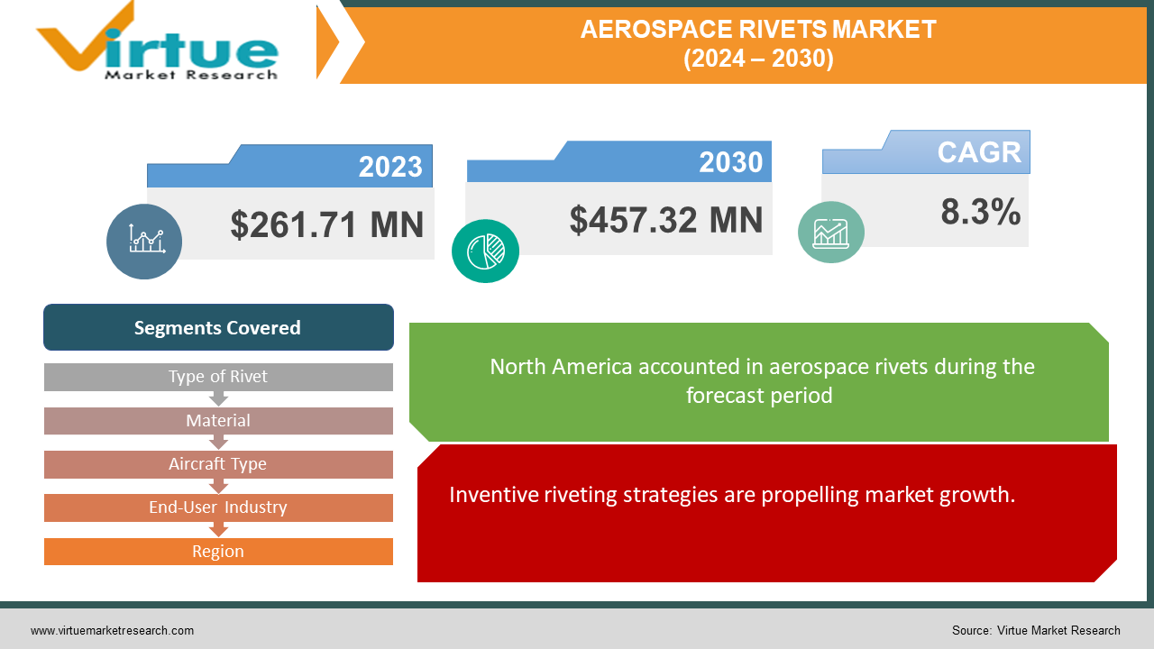 AEROSPACE RIVETS MARKET 